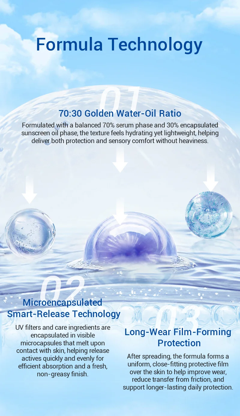 Graphic detailing skincare formula with water-oil ratio, microencapsulation, and film-forming protection in a clean design.